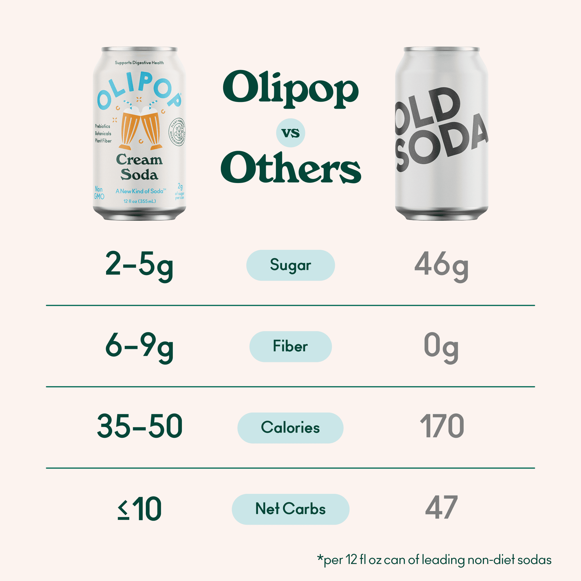 (6 pack) OLIPOP Prebiotic Soda, Cream Soda, 12 fl oz, 4 Pack, Pantry Packs (24 Total Cans)