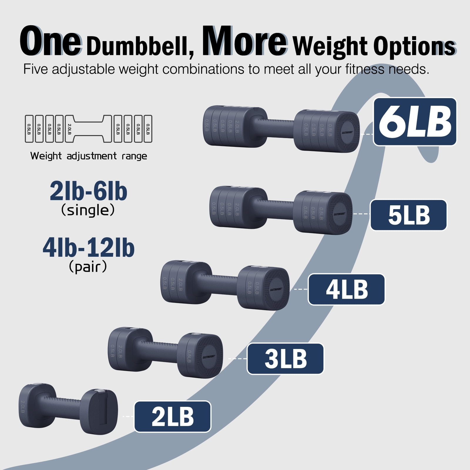 EAST MOUNT Adjustable Dumbbells Set of 2 - Women Hand Weights 2lb/3lb/4lb/5lb/6lb Weight Set 12 lbs/Pair Hand Weights for Home Office Gym Workout