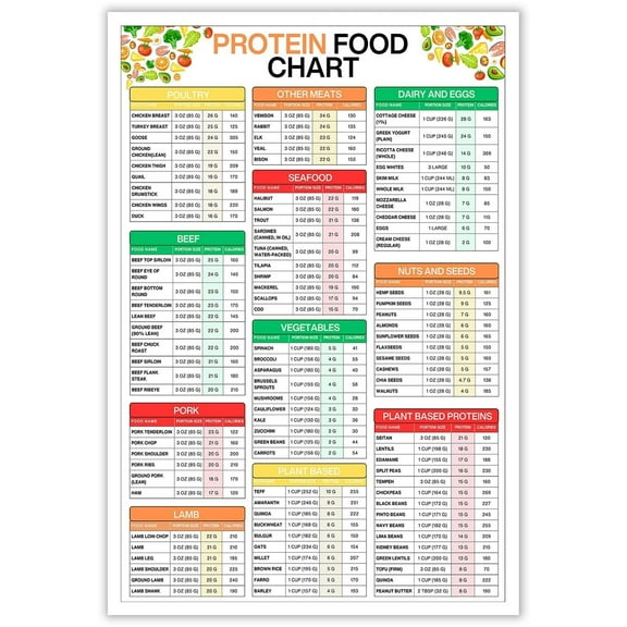 Protein Food Chart Posters High Protein Foods List Canvas Print Portions And Calories Guide For Kitchen Gym Clinic Home Wall Decor Poster Wall Art Posters