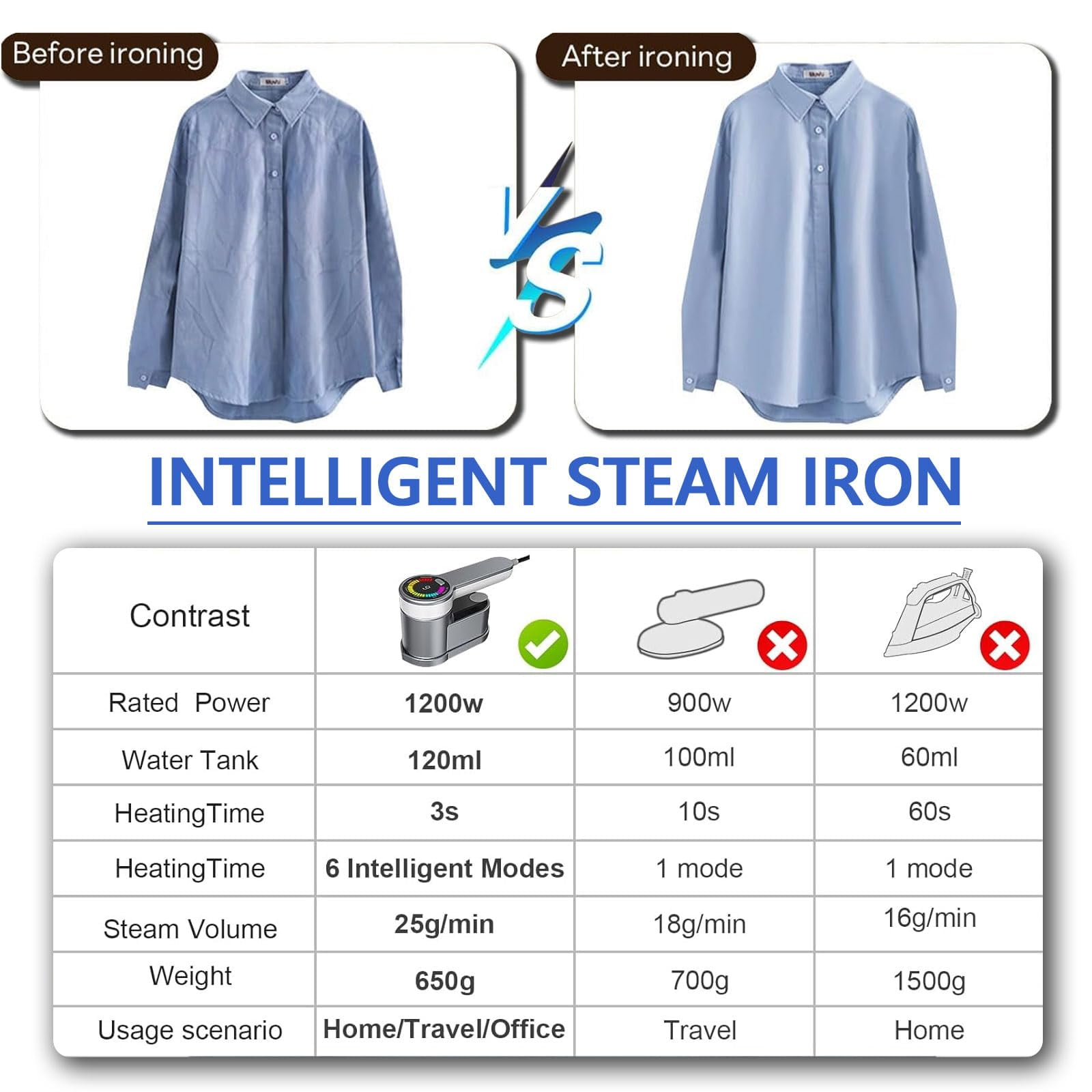 Mini Steam Iron for Clothes, 6 Ironing Modes Travel Steamer for Clothes, 2 in 1 Portable Handheld Iron Dry Ironing & Wet Ironing, 10 S Fast Heat Up 180° Rotatable Small Steam Iron
