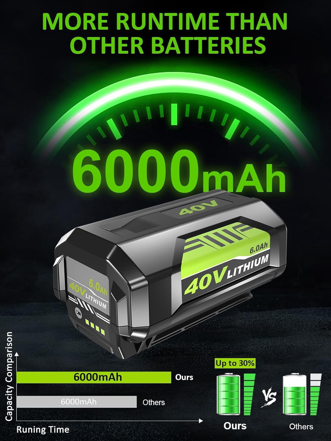 Upgraded 40 Volt 6.0Ah Lithium ion OP4060 Battery and OP401 Charger Replacement for Ryobi 40V Battery and Charger Combo P403A OP4026 OP4030 Compatible with Ryobi 40 Volt Power Tools 1Pack