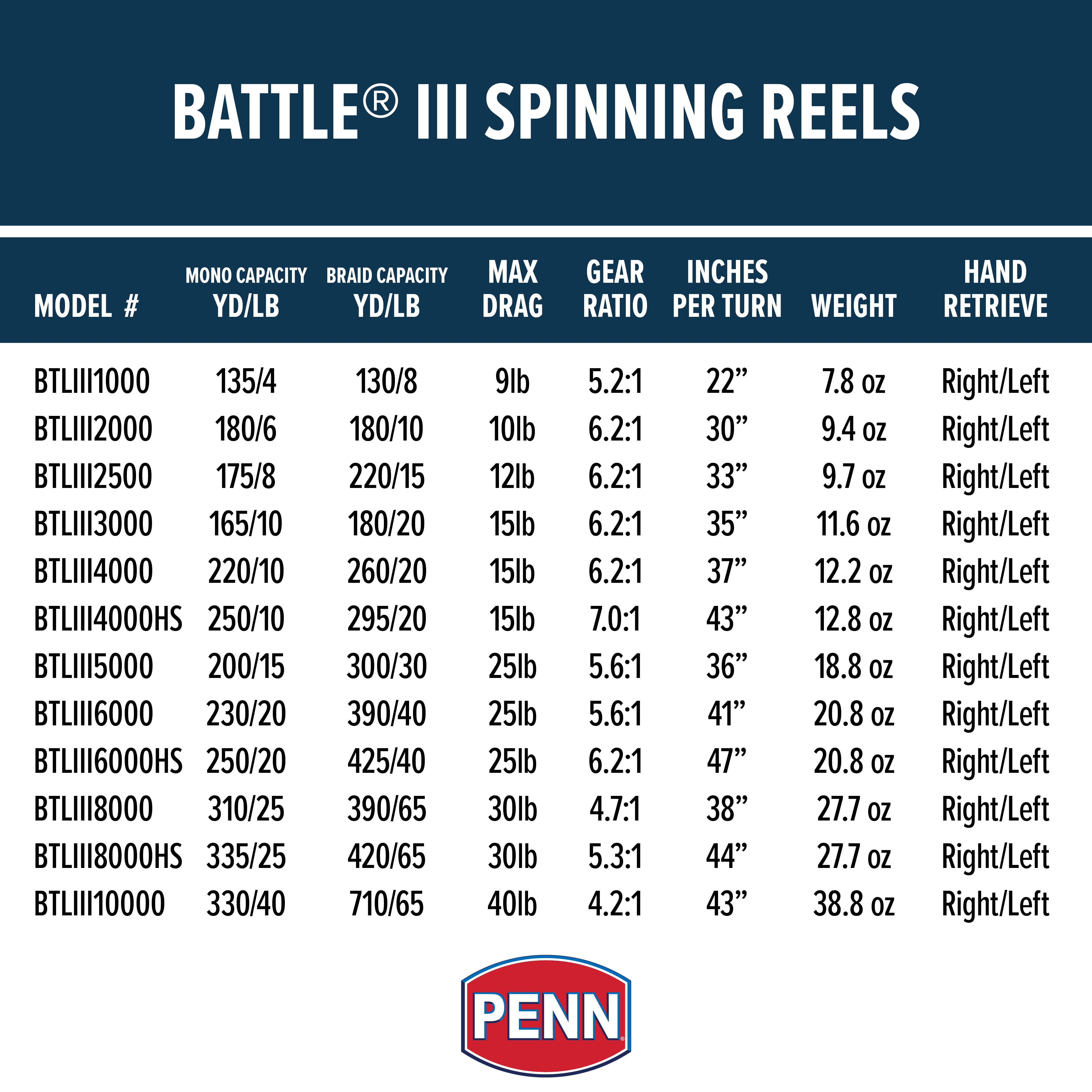 PENN Battle III Spinning Inshore/Nearshore Fishing Reel, Size 6000 