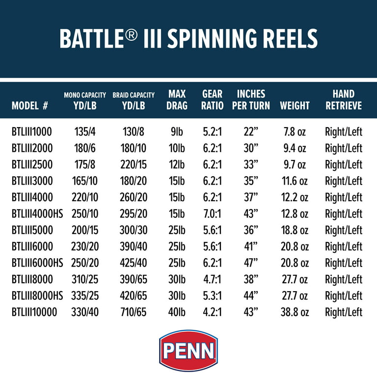 PENN Battle III Spinning Inshore/Nearshore Fishing Reel, Size 6000 