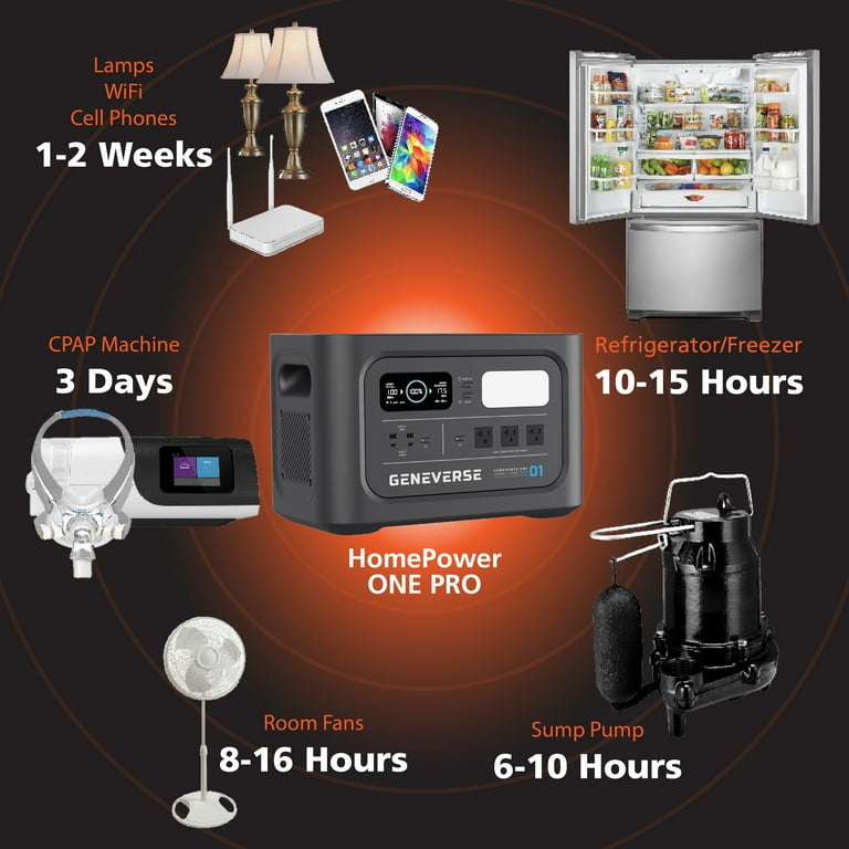 GENEVERSE 1210Wh LiFePO4 Portable Power Station, HomePower ONE PRO: 7  Outlets (3X 1200W AC Outlets). Quiet, Indoor-Safe Backup Battery Generator  For Home Devices, 2Hr Charge, 3,000+ Recharge Cycles - Walmart.com