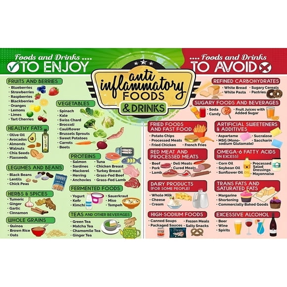 Adult Anti Inflammatory Diet Poster - Comprehensive Food Chart & Healthy Drinks List for Inflammation Reduction poster Unframed12x18inch(30x45cm)