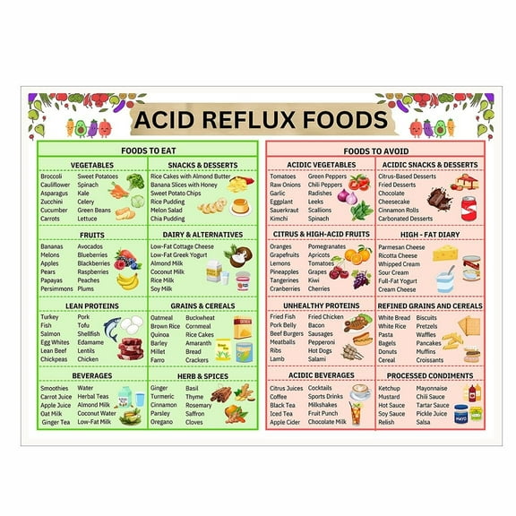 Acid Reflux Food Chart, Canvas Print GERD Diet Grocery List for Heartburn and Gastritis Relief Low Acid Foods Visual Guide for Kitchen or Wellness Wall