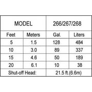 Zoeller 267-0020 1/2 Hp Automatic Submersible Sewage And Effluent Pump
