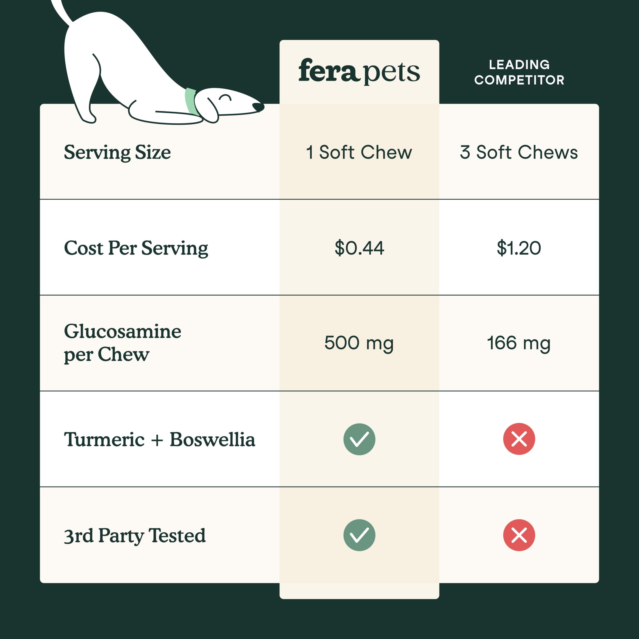 Fera Pets Dog Hip & Joint Supplement - With Turmeric & Glucosamine - Supports Mobility & Weight Management - 90 Soft Chews