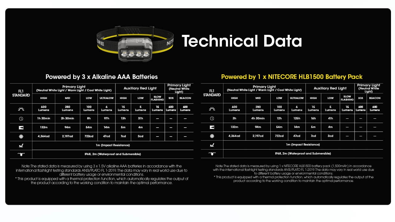 Nitecore HA23 UHE 600 Lumen AAA Camping Headlamp with Multiple Color Temperatures (Green) + Nitecore Sticker