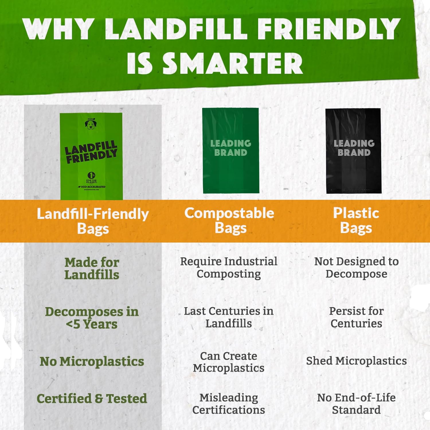 Landfill-Friendly Poop Bags | Dog Waste Bags Made with 50% Recycled Plastic + 15% Biobased Material | Unscented, Thick, Leak-Proof, Easy Open | Standard Size | 60 Count
