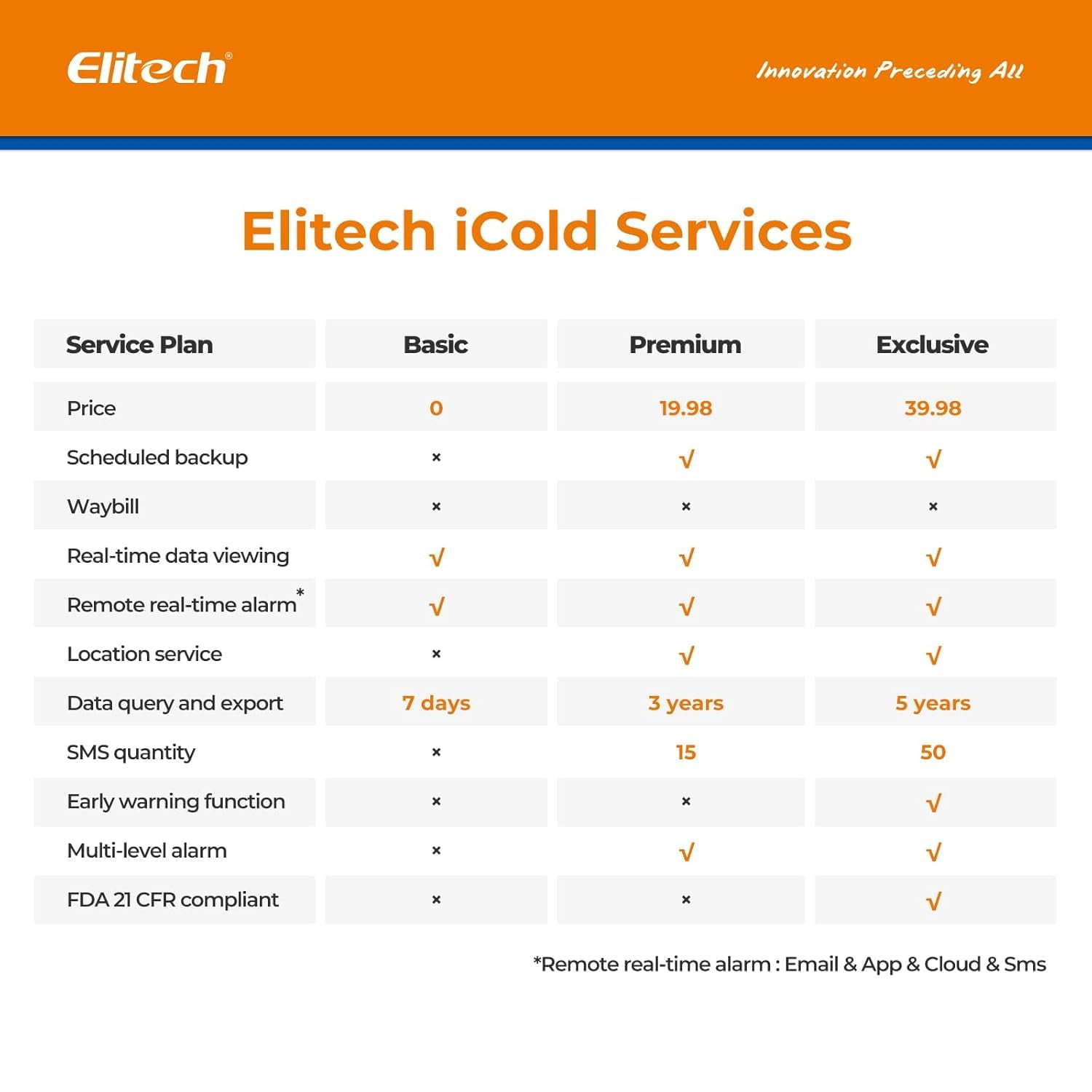 Elitech WiFi 5G/2.4G Digital Temperature Data Logger Remote Real-Time Temperature Monitor Cloud Data Storage SMS/Email/APP/Web Alarm, with Dual External Temp Probe, 16.4ft, RCW-800W-TDE-V2(-40~176℉)