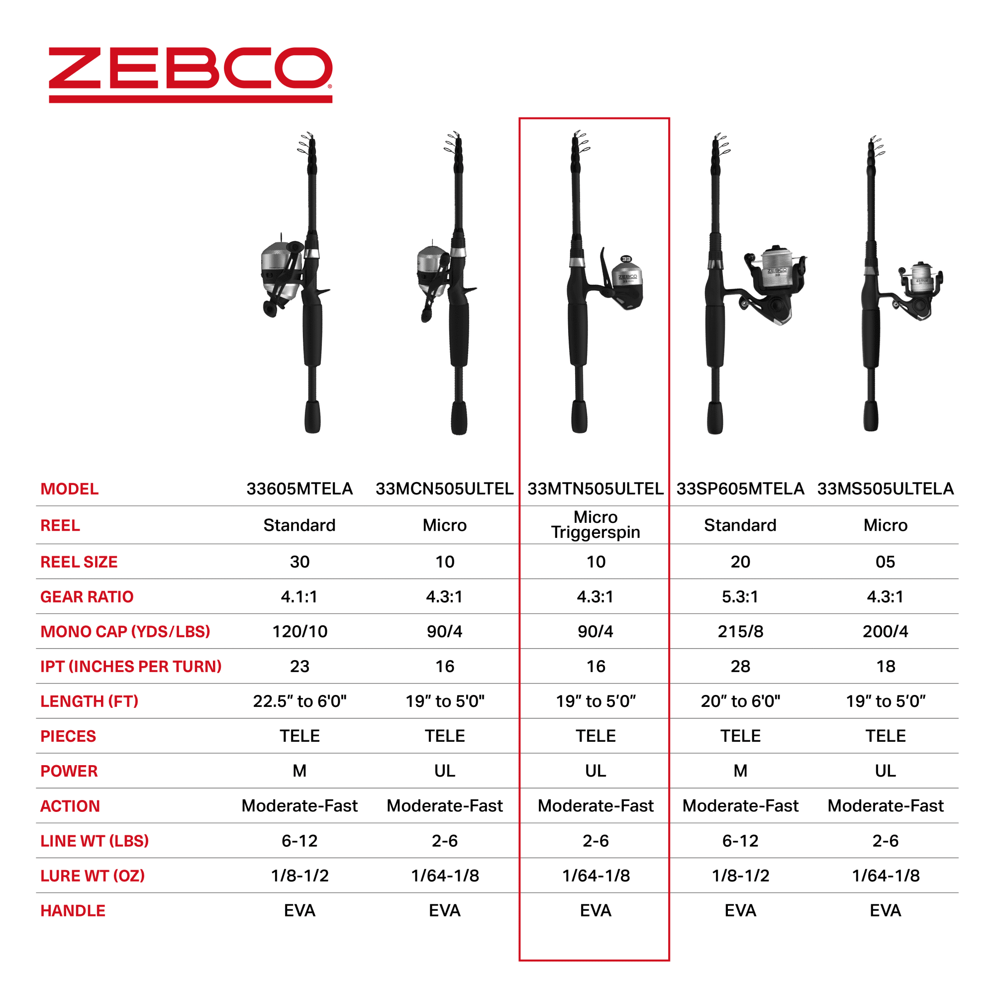 Zebco 33 Spincast Reel and Telescopic Fishing Rod Combo