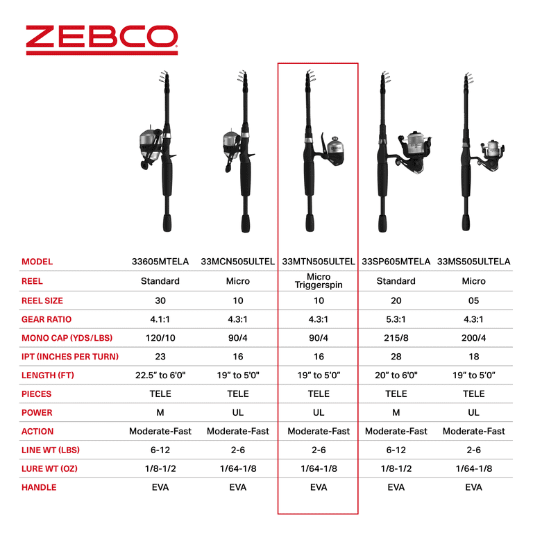 Zebco 33 Micro Triggerspin Spincast Reel and Telescopic Fishing Rod Combo,  Extendable 19-Inch to 5-Foot Telescopic Fishing Pole, QuickSet Anti-Reverse  Fishing Reel with Bite Alert, Silver/Black 