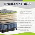 thumbnail image 3 of Gnunreg 10 inch Queen Size Hybrid Mattress, Individual Pocket Coils with fiber batting Mattress, Medium‑Firm Support, Motion Isolation, Breathable Skin Friendly Cover, Pressure Relief（Green）, 3 of 7