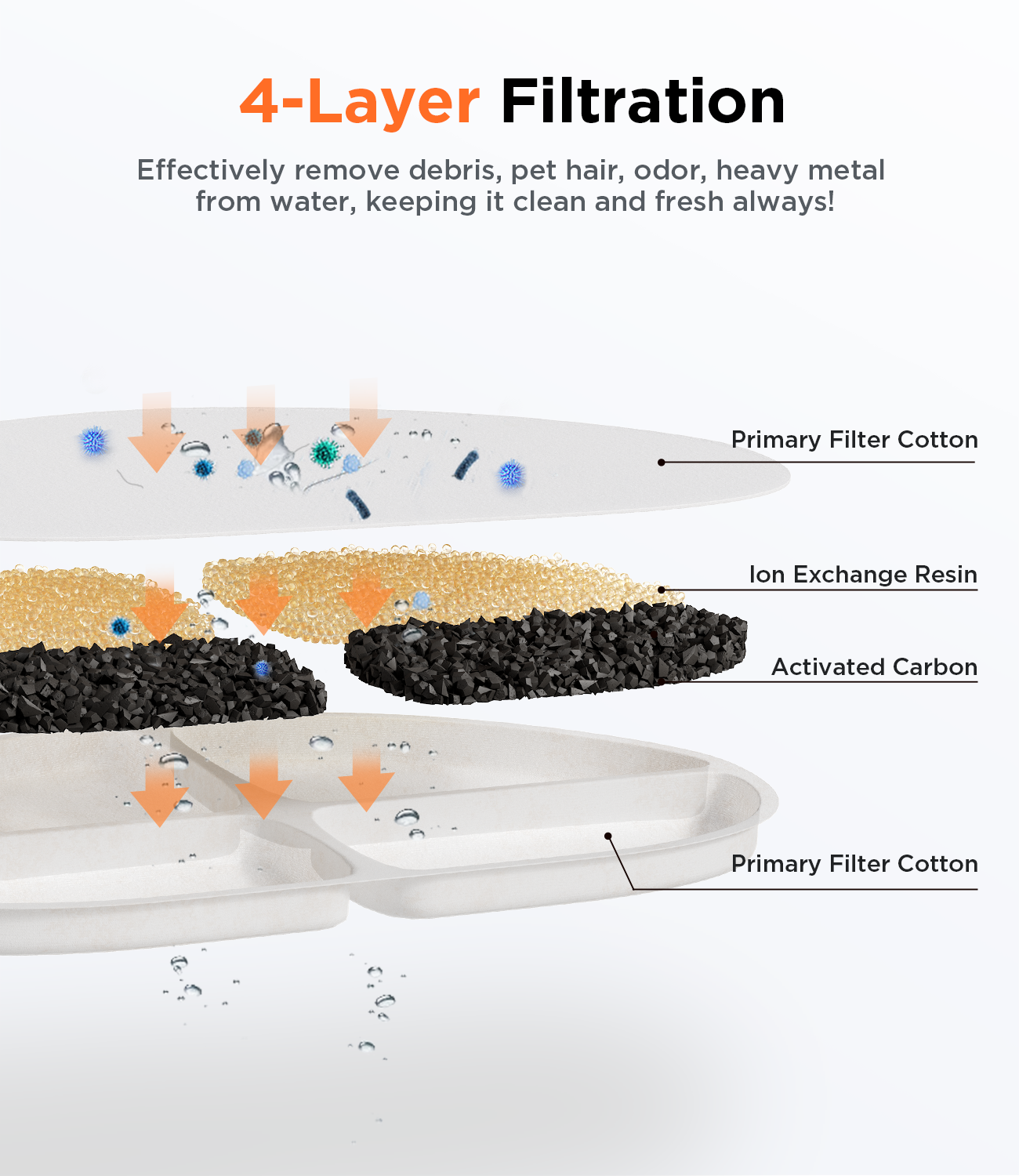 FeelNeedy Replacement Filters for FN-W05 Fountain, 6-Pack photo 3