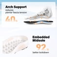 thumbnail image 6 of Slip in Women Hands Free Walking Shoes Wide Toe Box Arch Support with Metatarsal Pads Athletic Sneakers Slip on Breathable Plantar Fasciitis Orthopedic Thick Cushion Zero Drop Sole, 6 of 6