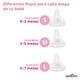 thumbnail image 4 of Biberones Anticólicos Bebé Recién Nacido Spectra 160 ml 2 Pack | Tetina Peristáltica Silicón Suave Sin BPA, Flujo Medio 3-5 Meses, Compatible Extractores Leche, 4 of 7