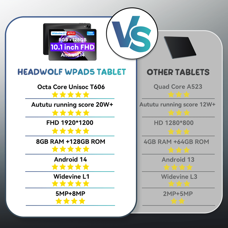 Headwolf WPad5 Android 14 Tablet, 10 Inch 1920*1200 FHD Display
