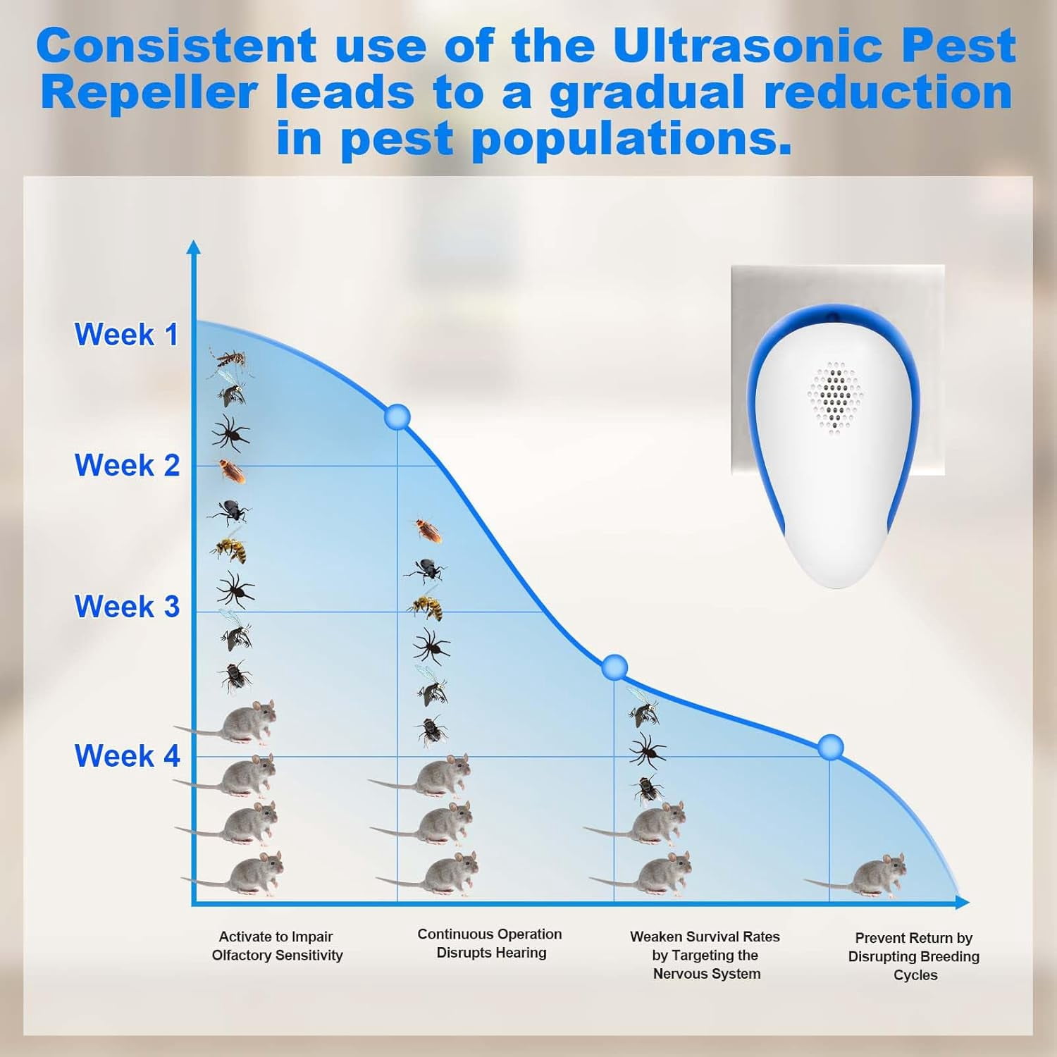 Ultrasonic Pest Repeler , Pest Control Ultrasonic Repelent, Electronic Bug Repelent for Ant, Mosquito, Mice, Spider, Roach, Rat, Flea, Fly