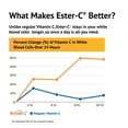 thumbnail image 4 of Suplemento American Health Ester-C, tableta de 1000 mg, 120 unidades, 4 of 7