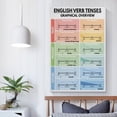 thumbnail image 4 of ENGLISH VERB TENSES Living Room Bedroom Decorative Painting Canvas Wall-Art, 4 of 7