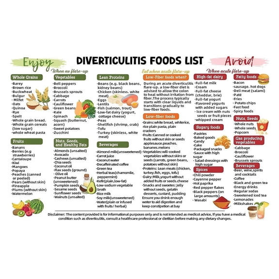 Digestive Health Guide Poster Diverticulitis Food List with Emergency Diet Plan for Flare Ups Relief and Long Term Prevention What to Eat Avoid Chart