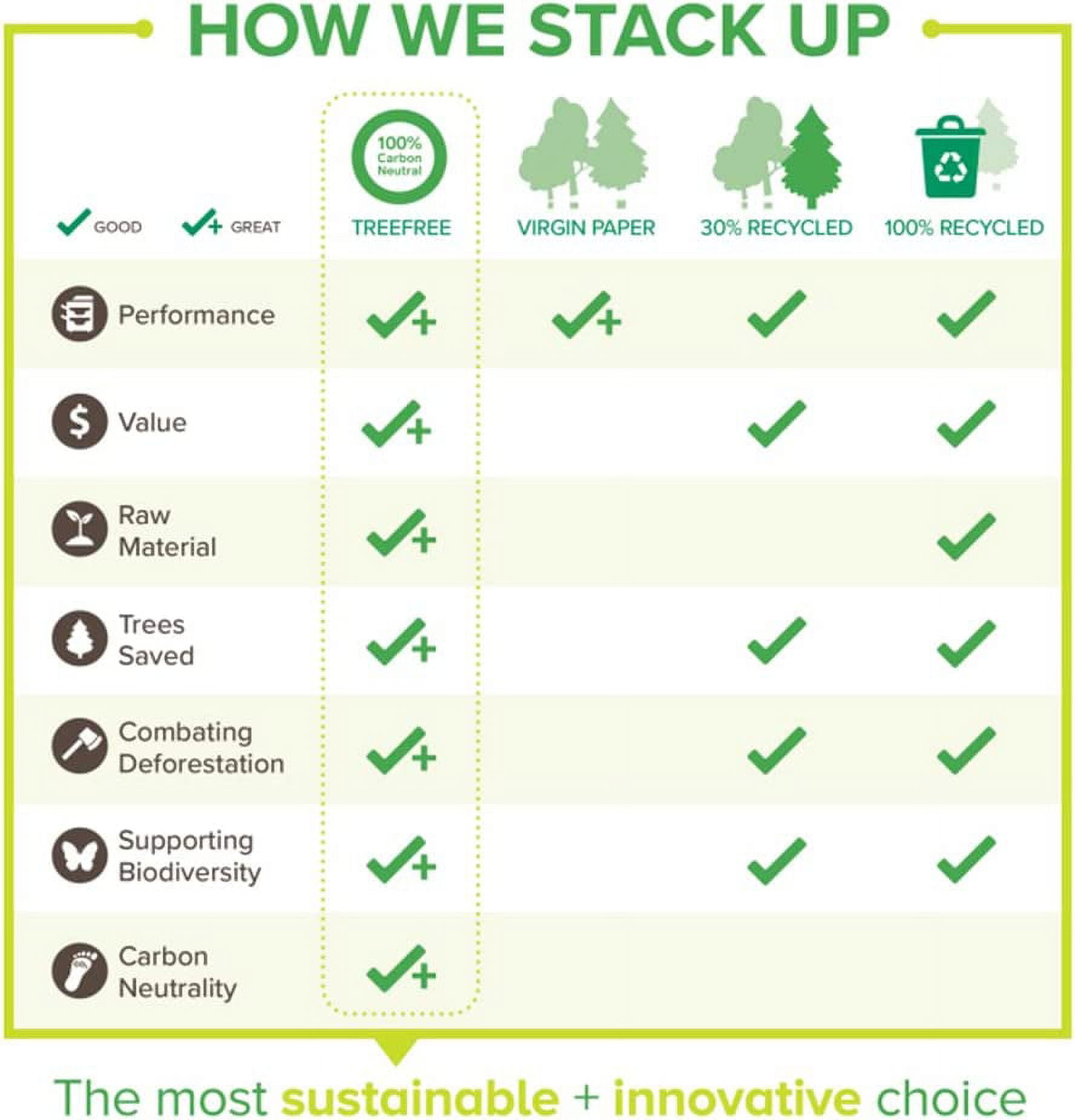 Tree Free Copy Paper 8.5 x 11, 92 Bright, 20 lb. Made from Sugarcane Waste Fiber Carbon Neutral 10 Reams 5000 Sheets