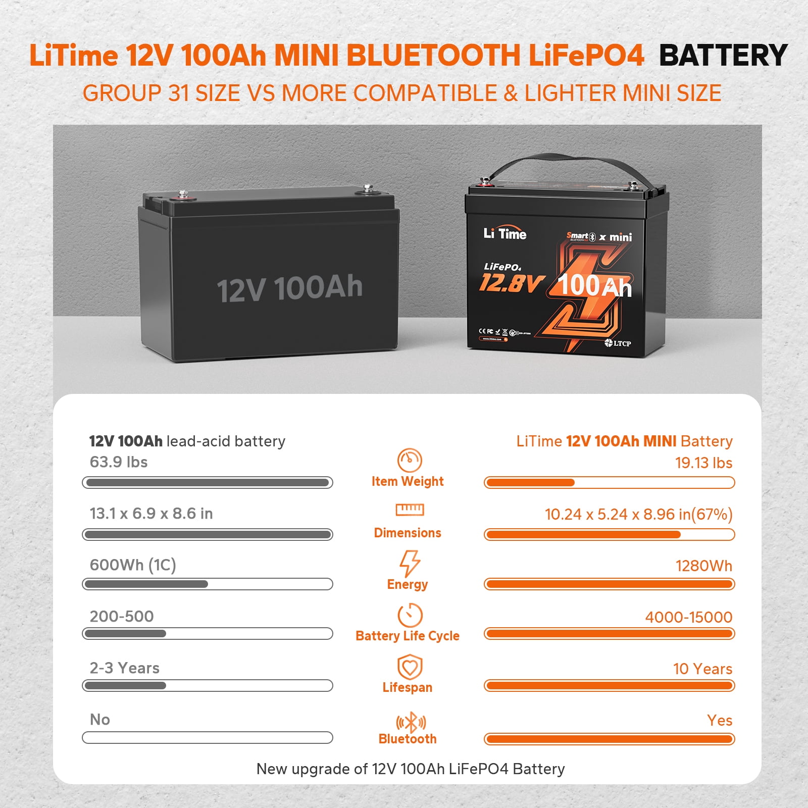 LiTime 12V 100Ah MINI LiFePO4 Battery 100A BMS Bluetooth Lithium Battery for RV Travel Trailers