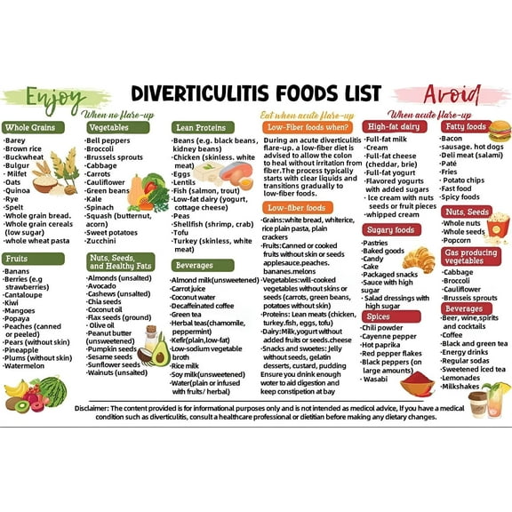 Diverticulitis Food List Poster  What to Eat, What to Avoid, Digestive Gut Health, Food Guide Grocery poster