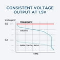 thumbnail image 5 of TENAVOLTS AAA Rechargeable Lithium/Li-ion Batteries, Pre-charged, includes USB Charger (4 Pack), 5 of 6