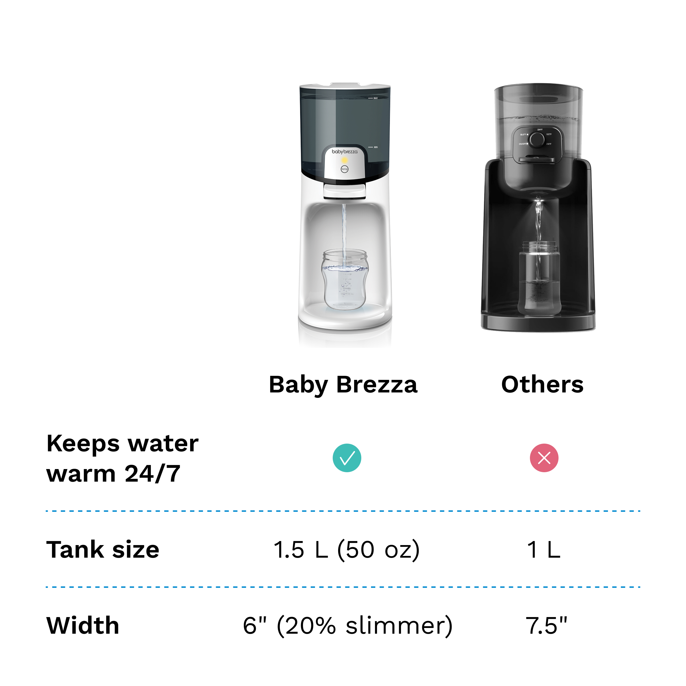 Baby Brezza Instant Warmer Water Dispenser, 50 oz photo 6