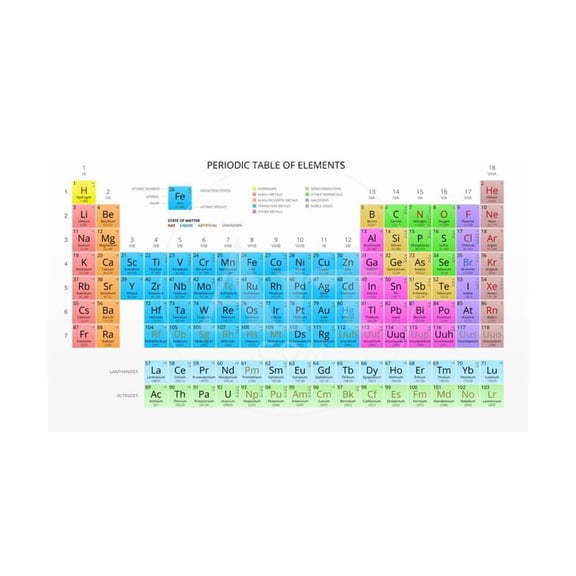 Mendeleevs Periodic Table of the Chemical Elements, Colorful, Vector, Unframed Art Print Wall Art by vchal Sold by Art.Com