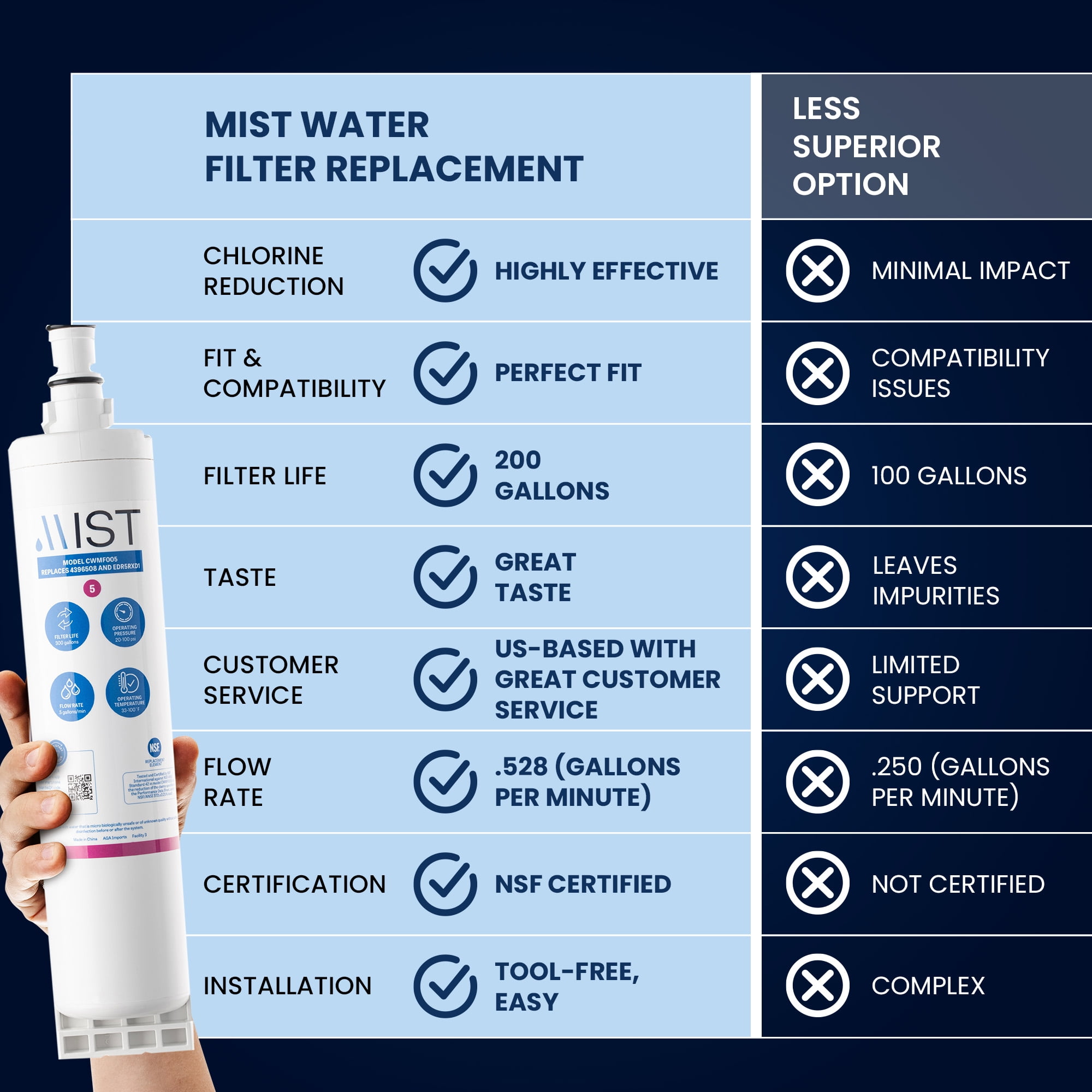 Mist 4396508 Refrigerator Water Filter Replacement Cartridge for Whirlpool EDR5RXD1, Compatible with EveryDrop Filter 5, 4396510, RWF0500A, NLC240V, Kenmore 46-9010, 9086. Whirlpool Filter, 2-Pack