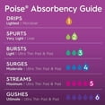thumbnail image 3 of Poise Ultra Thin Incontinence Pads, Ultimate Absorbency, Long Length, 26 Count, 3 of 5