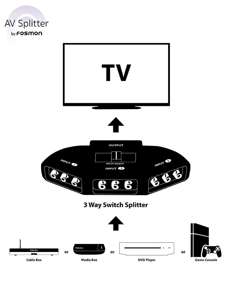 Fosmon A1602 RCA Splitter with 3-Way Audio, Video RCA Switch Box + RCA Cable for Connecting 3 RCA Output Devices to Your TV