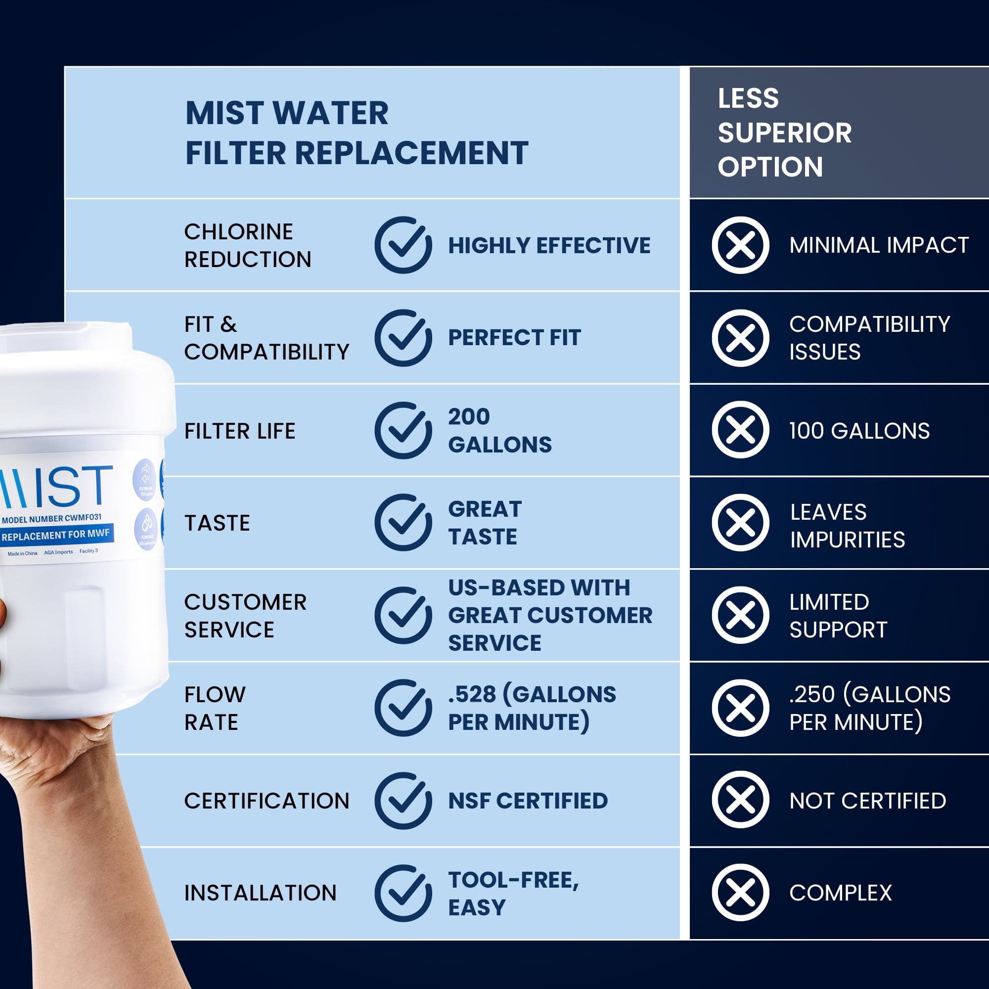 Mist MWF Refrigerator Water Filter Replacement Cartridge for GE, Compatible with MWFP, MWFA, GWF, HWF, Smart Water, WFC1201, Kenmore 9991, 469991, WFC1201, GSE25GSHECSS, 2-pack
