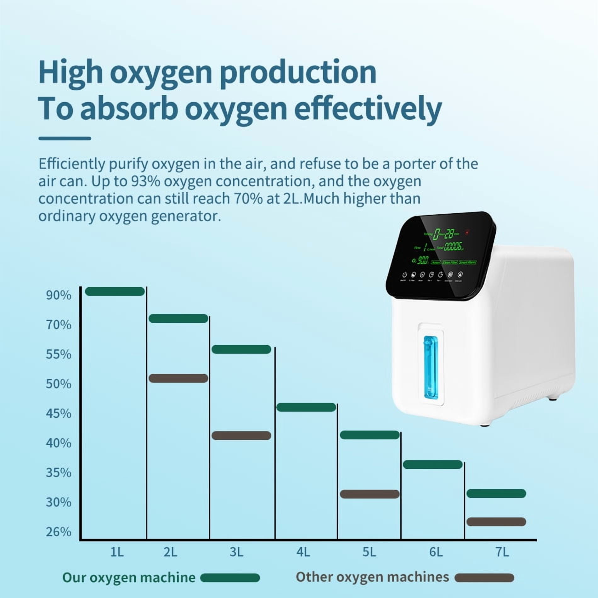 93% 1-7LOxygen&generator Tube &𝗐𝗂th Accessories-(24Hrs) Quiet(All-Age Use) Concentrator de oxigeno Continuous for Home use