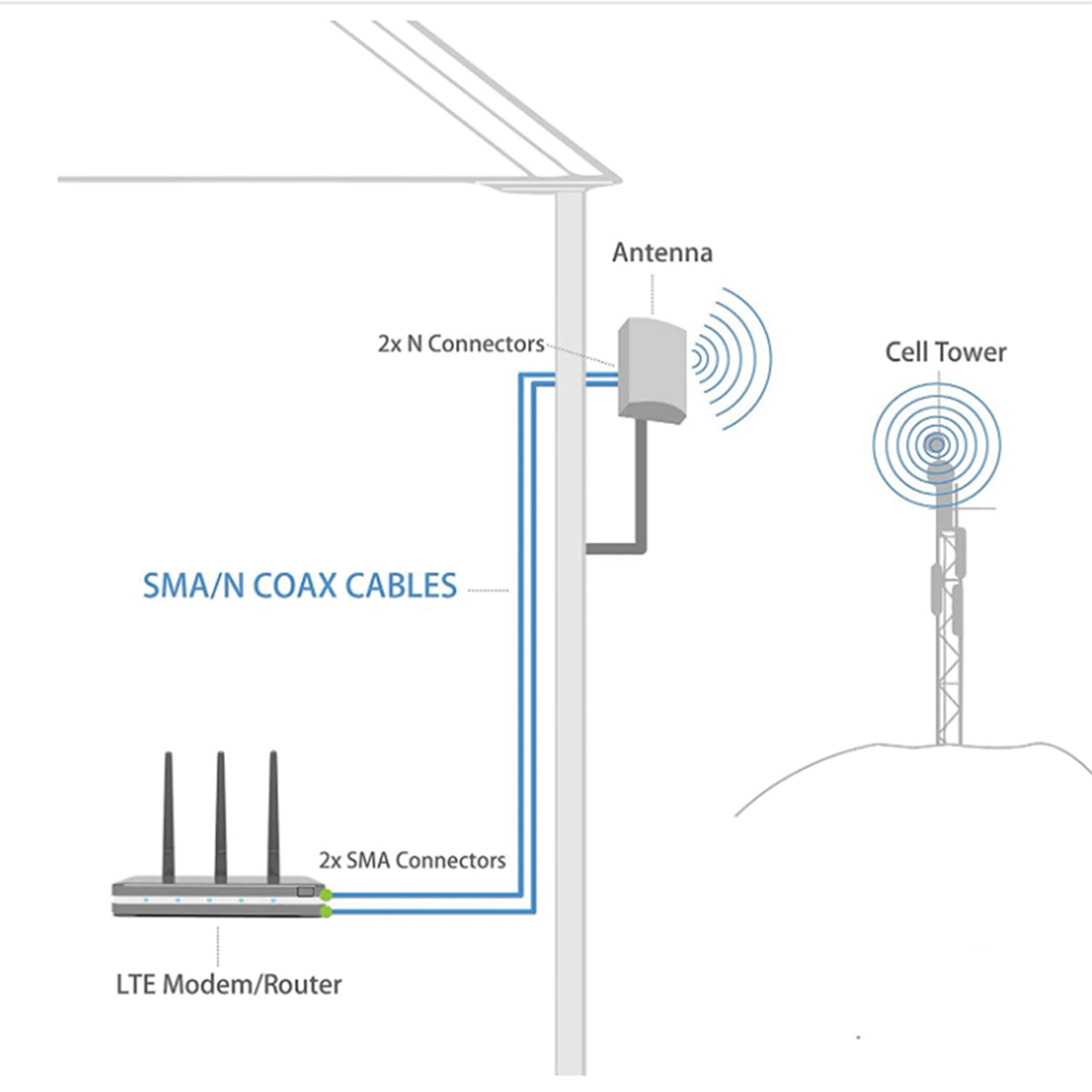 5G/ 4G/ LTE/WiFi/ 2x2 MIMO Antennas Outdoor Directional Panel Antenna for 4G LTE 5G Routers Verizon AT&T Sprint T-Mobile Home Internet with TS9 SMA Cable J-Mount Pole (Full Kit)
