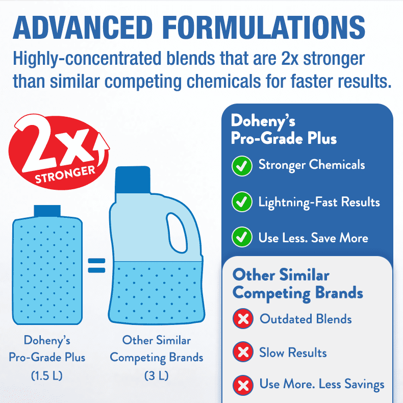 Doheny's Pro-Grade Plus Pool Medic Plus | Fast Acting Water Clarifier | Quickly Remove Contaminants to Clear Cloudy Pools Fast | Safe, Simple & Effective