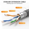 thumbnail image 3 of 75FT Satellite Replacement Cable, Gray Waterproof Extension Cable for V2 Gen2 Rectangular Satellite with Clips, 1200Mbps Data Transmission, Plug and Play, PVC, Copper, IP68, 3 of 7