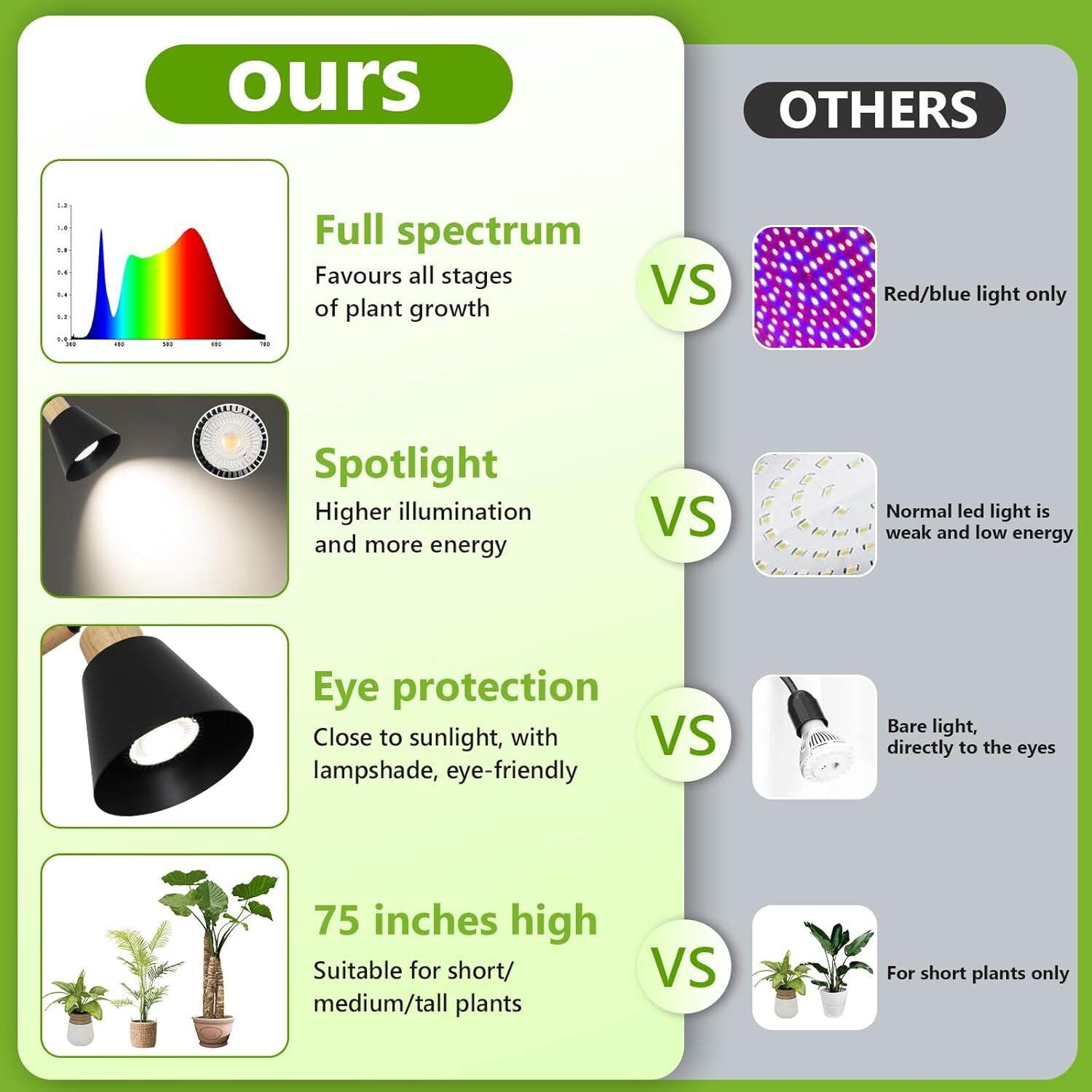 75" Adjustable Grow Light for Indoor Plants - Full Spectrum 20W COB Plant Light with Timer (12.99"L x 11.61"W x 75"H)