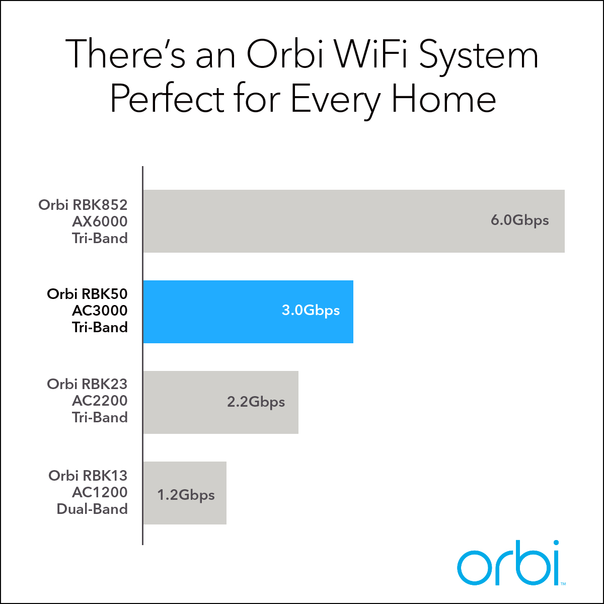 NETGEAR - Orbi AC3000 Tri-Band Mesh WiFi System with Router + 1 Satellite Extender, 3Gbps (RBK50) - image 5 of 11