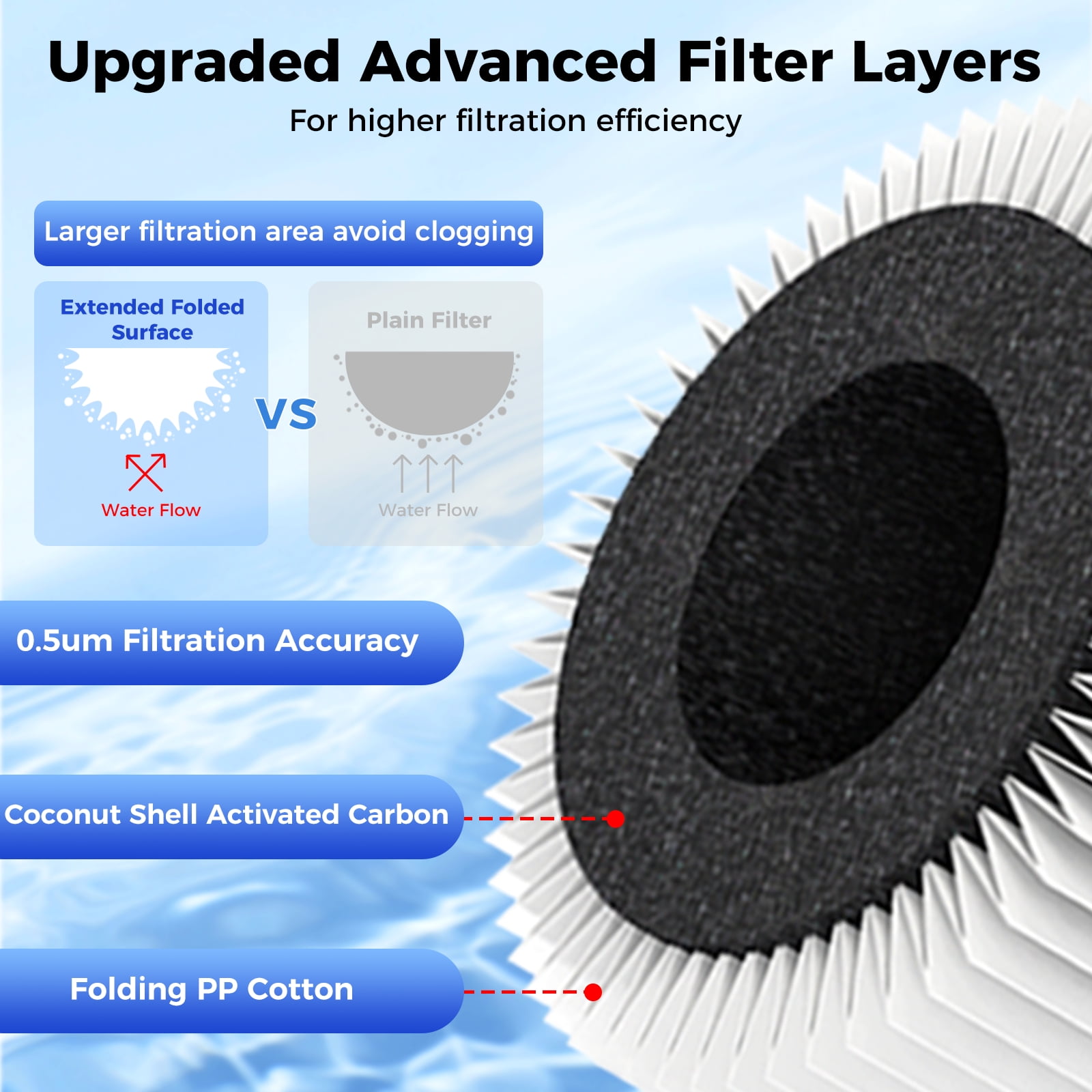 VonWater 𝐕𝟐 𝐒𝐞𝐫𝐢𝐞𝐬 PC 𝐑𝐞𝐩𝐥𝐚𝐜𝐞𝐦𝐞𝐧𝐭 Filter, for 𝐕𝟐-𝟔𝟎𝟎𝐍 𝐚𝐧𝐝 𝐕𝟐-𝟖𝟎𝟎𝐍 Tankless Under Sink Reverse Osmosis System, 12 Month Lifetime, NSF/ANSI 372 Certified