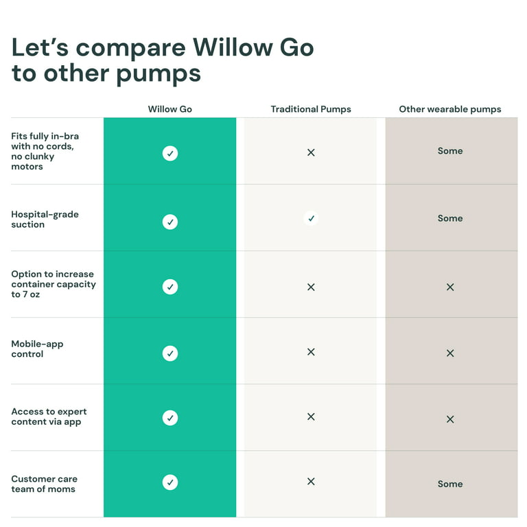 Willow Pump Wearable Double Electric Breast Pump, Willow® 3.0 Smart,  Discreet, Wearable Breast Pump