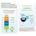 thumbnail image 3 of 18130-Kichler Lighting-Accessory - 2 Inch 4W 2700K Mr16 Led 40 Degree Replacement Bulb, 3 of 6
