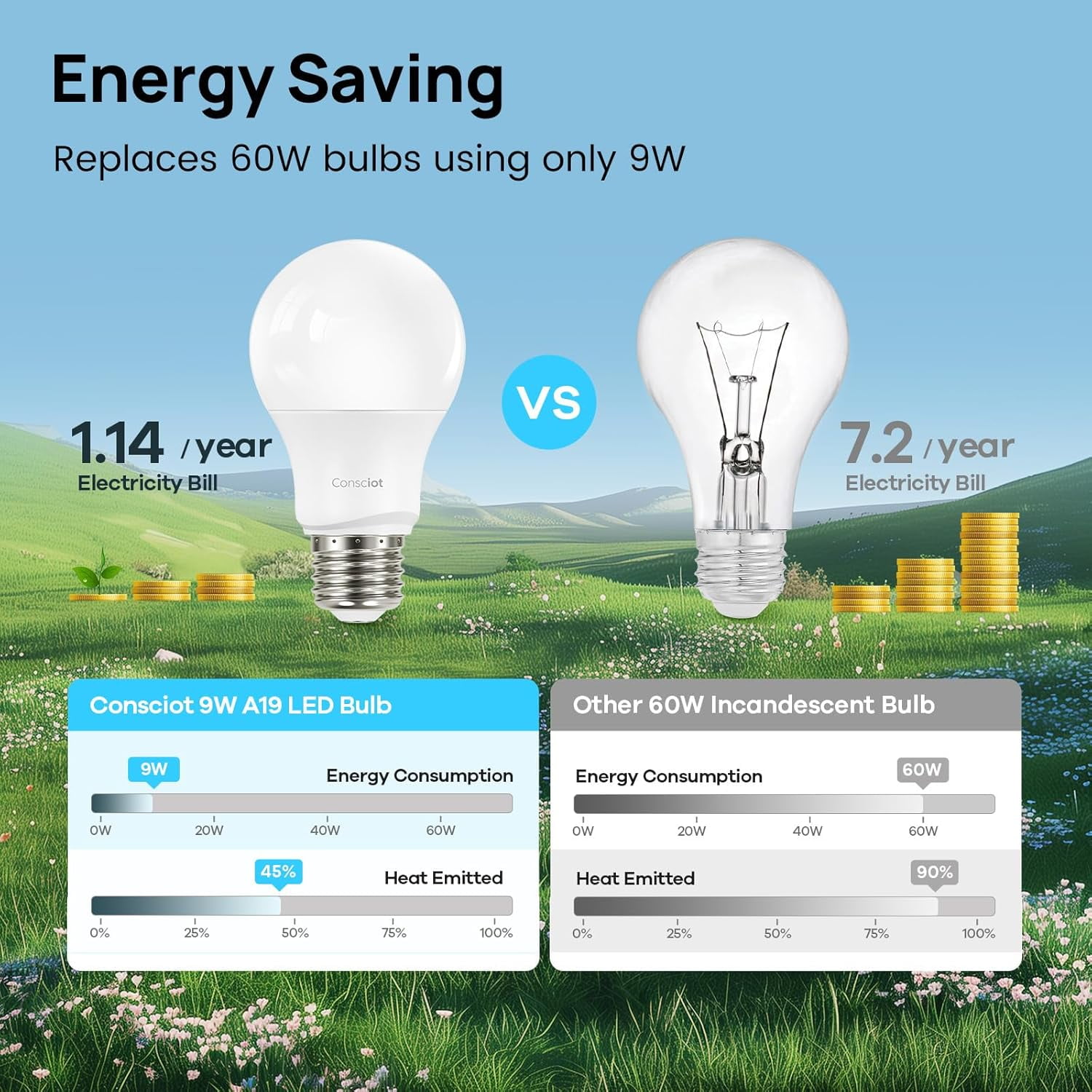 A19 LED Light Bulbs Dimmable,60W Equivalent,3000K Warm White,9W 800 Lumens,E26 Standard Base,UL Listed,Lighting for Bedroom Living Room Home Office,5 Packs