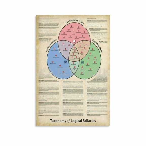 Taxonomy of Logical Fallacies Thought Poster Canvas Painting Wall Art Poster for Bedroom Living Room Decor