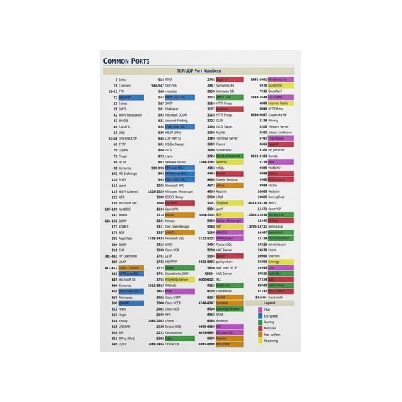 Network Administrator Port Chart Metal Sign Common TCP and UDP Port Numbers Reference for IT Office Server Room Decor 8 X 12 in