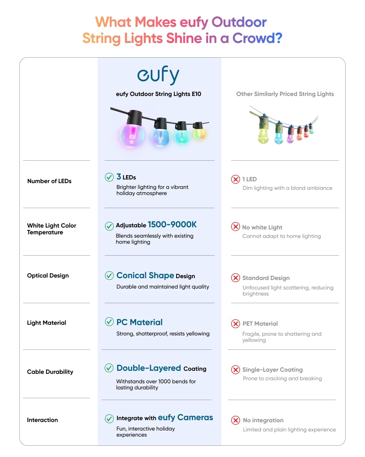 eufy Outdoor String Lights E10, 96ft with 30 Smart RGBWW LED Bulbs, Endless AI Light Themes for Holidays, Party, IP65 Waterproof for Patio