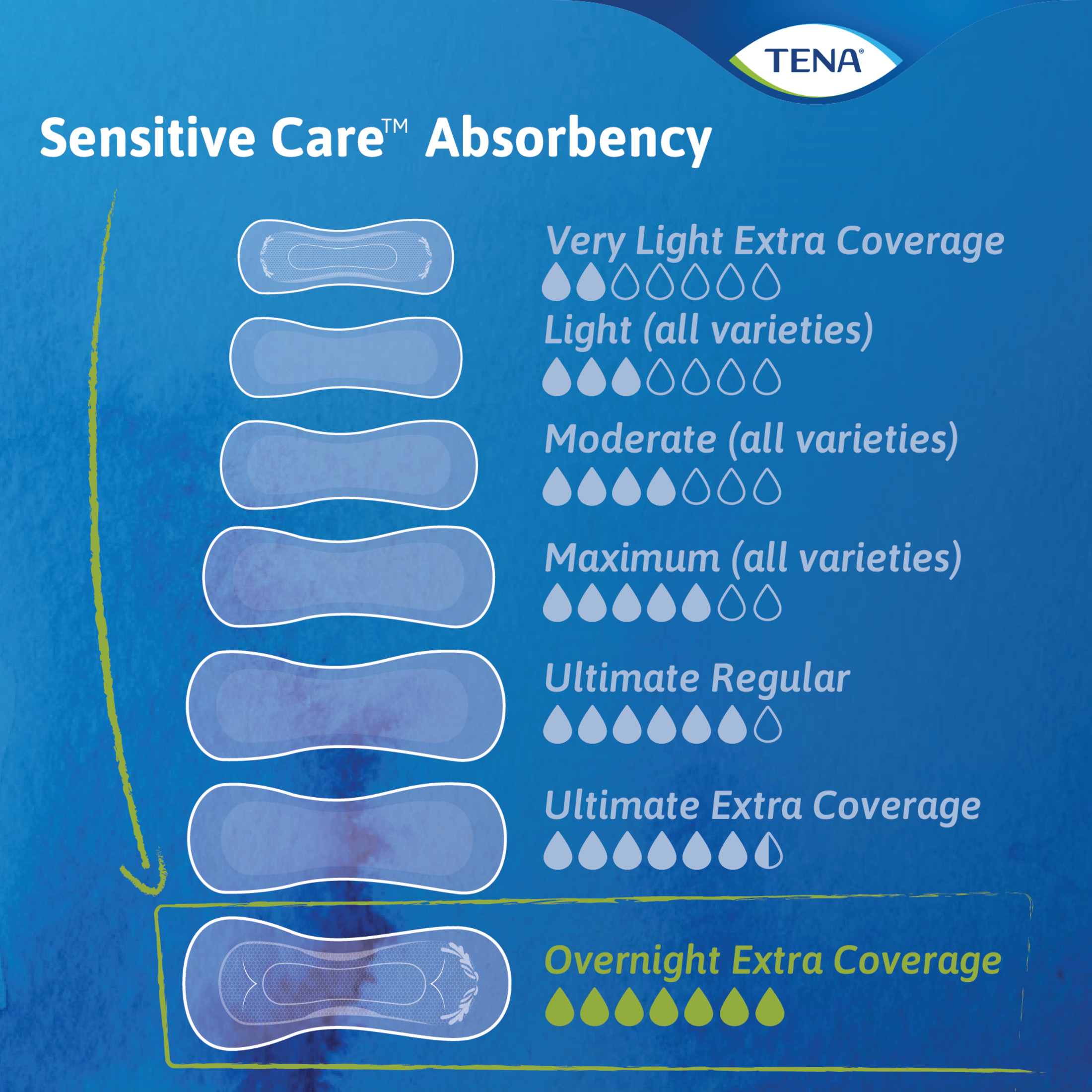 Tena Incontinence Pads, Bladder Control & Postpartum for Women, Overnight Absorbency, Sensitive Care, 28 Count - image 5 of 7
